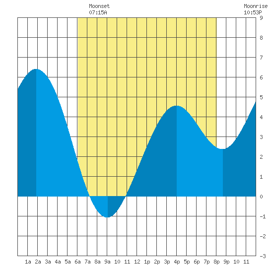 Hercules tide chart for Sunday, May 7, 2023