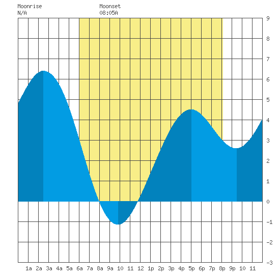 Hercules tide chart for Monday, May 8, 2023