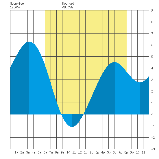 Hercules tide chart for Tuesday, May 9, 2023