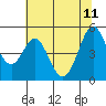 Hercules tide chart for Sunday, June 11, 2023