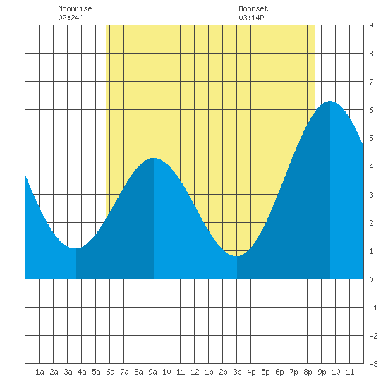 Hercules tide chart for Monday, June 12, 2023