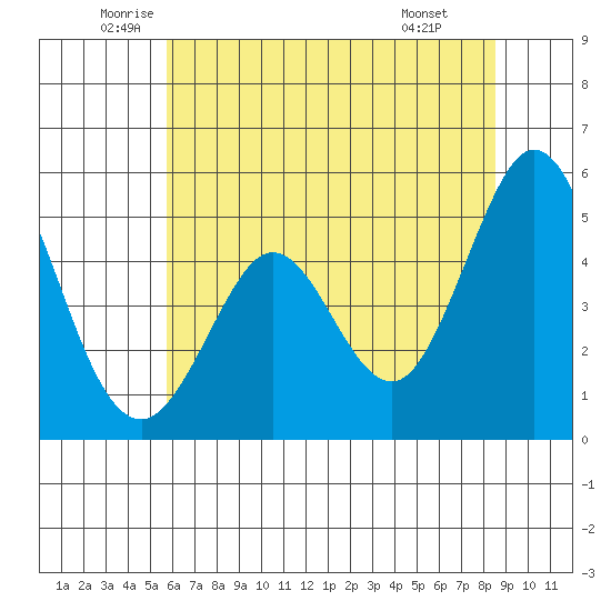 Hercules tide chart for Tuesday, June 13, 2023