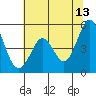 Hercules tide chart for Tuesday, June 13, 2023