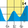 Hercules tide chart for Wednesday, June 14, 2023