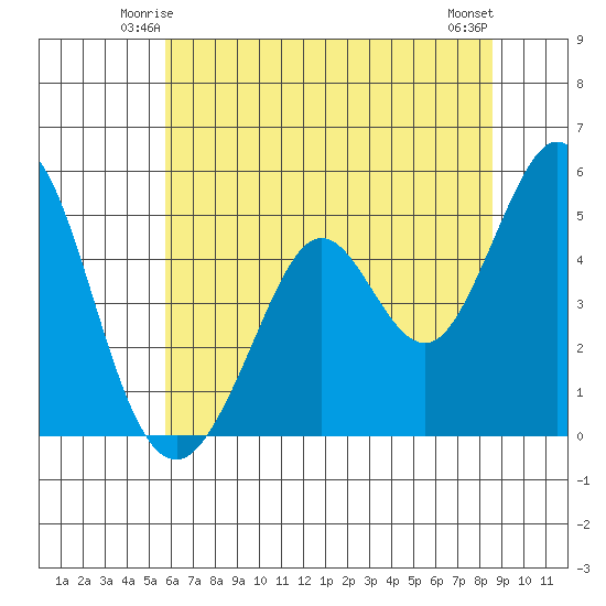 Hercules tide chart for Thursday, June 15, 2023