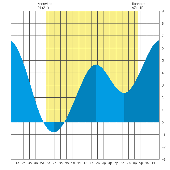 Hercules tide chart for Friday, June 16, 2023