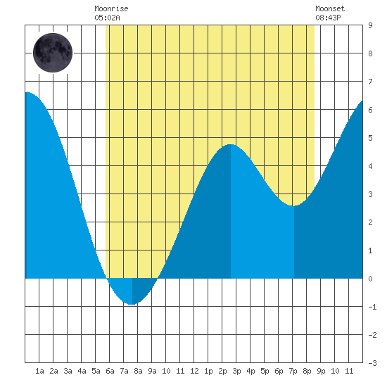 Hercules tide chart for Saturday, June 17, 2023