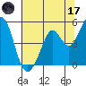 Hercules tide chart for Saturday, June 17, 2023