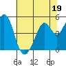 Hercules tide chart for Monday, June 19, 2023