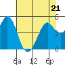 Hercules tide chart for Wednesday, June 21, 2023