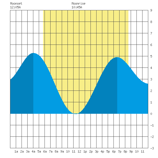 Hercules tide chart for Friday, June 23, 2023