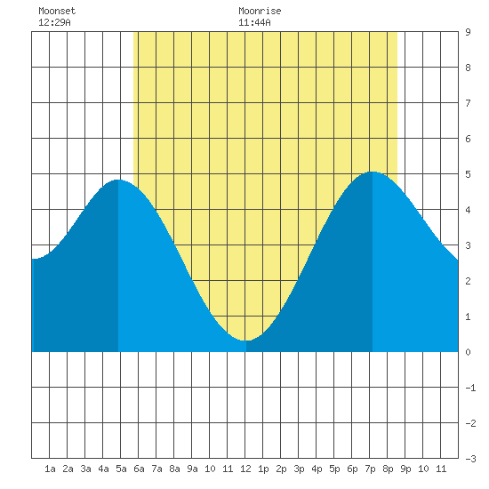 Hercules tide chart for Saturday, June 24, 2023