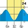 Hercules tide chart for Saturday, June 24, 2023