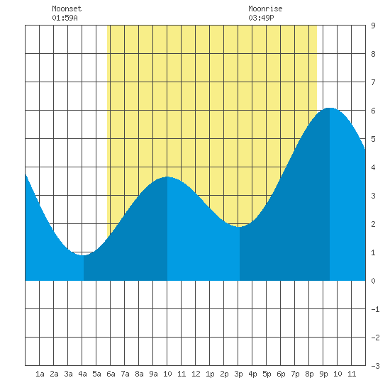 Hercules tide chart for Wednesday, June 28, 2023