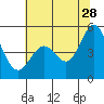 Hercules tide chart for Wednesday, June 28, 2023