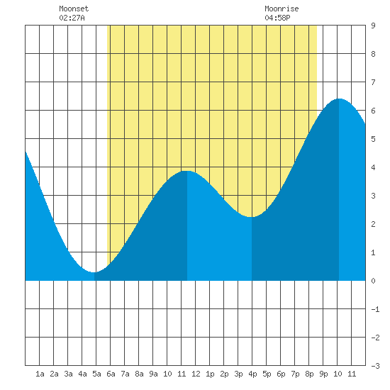 Hercules tide chart for Thursday, June 29, 2023