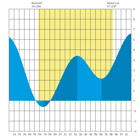 Hercules tide chart for Friday, June 2, 2023