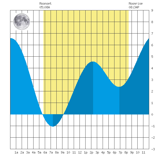 Hercules tide chart for Saturday, June 3, 2023