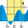 Hercules tide chart for Monday, June 5, 2023