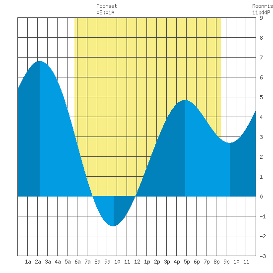 Hercules tide chart for Tuesday, June 6, 2023