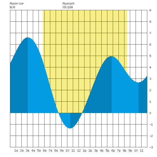 Hercules tide chart for Wednesday, June 7, 2023
