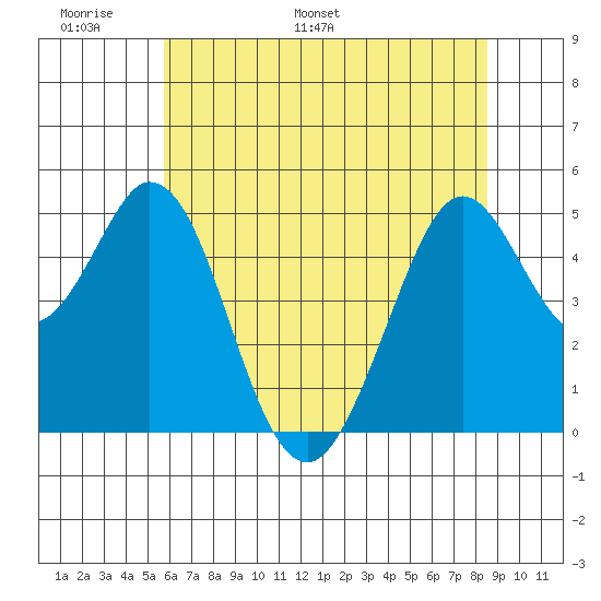 Hercules tide chart for Friday, June 9, 2023
