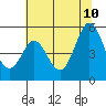 Hercules tide chart for Monday, July 10, 2023