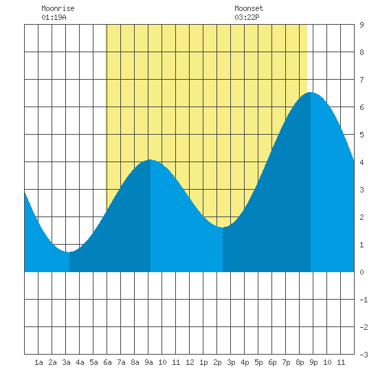Hercules tide chart for Tuesday, July 11, 2023