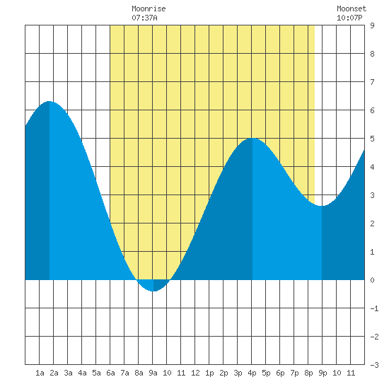 Hercules tide chart for Wednesday, July 19, 2023