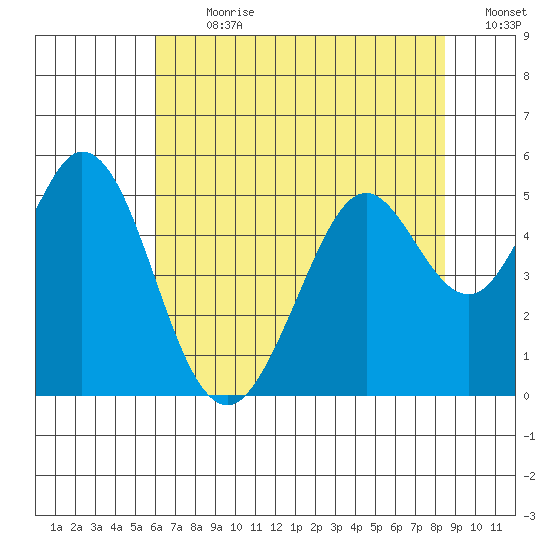 Hercules tide chart for Thursday, July 20, 2023