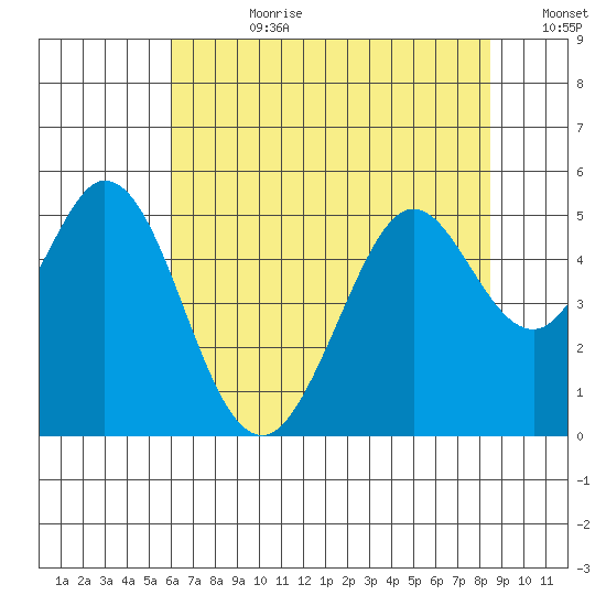 Hercules tide chart for Friday, July 21, 2023