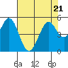 Hercules tide chart for Friday, July 21, 2023