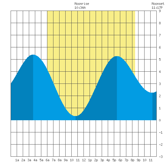 Hercules tide chart for Saturday, July 22, 2023