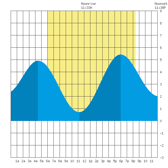 Hercules tide chart for Sunday, July 23, 2023