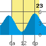 Hercules tide chart for Sunday, July 23, 2023