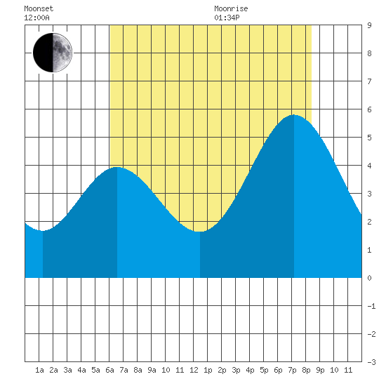 Hercules tide chart for Tuesday, July 25, 2023