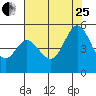 Hercules tide chart for Tuesday, July 25, 2023