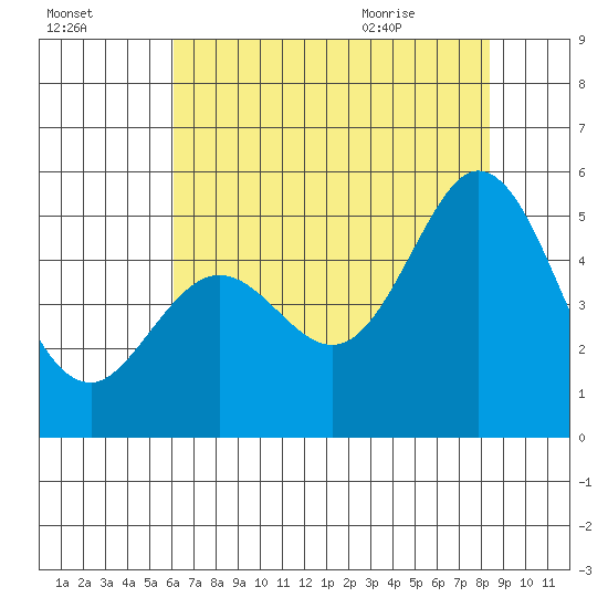 Hercules tide chart for Wednesday, July 26, 2023