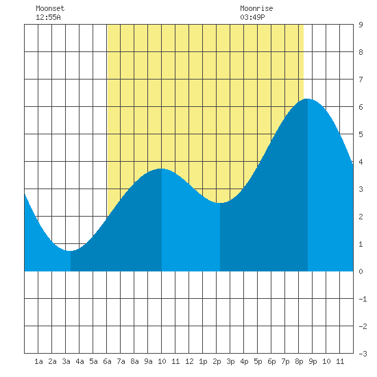 Hercules tide chart for Thursday, July 27, 2023