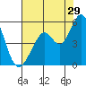Hercules tide chart for Saturday, July 29, 2023