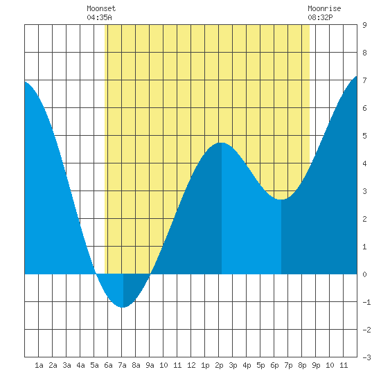 Hercules tide chart for Sunday, July 2, 2023