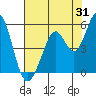 Hercules tide chart for Monday, July 31, 2023