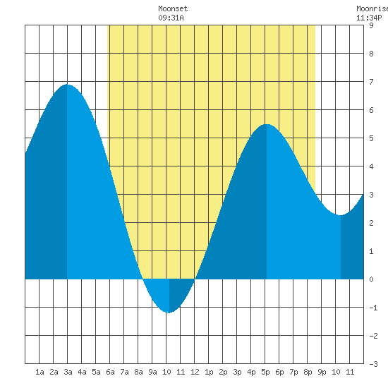 Hercules tide chart for Thursday, July 6, 2023