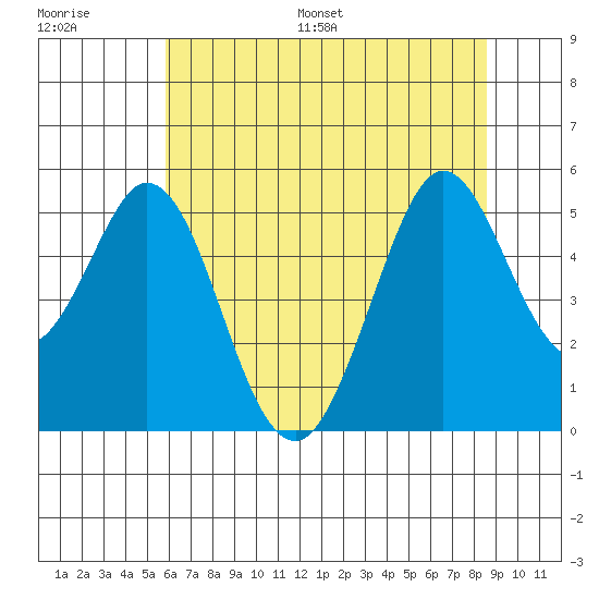 Hercules tide chart for Saturday, July 8, 2023