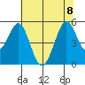 Hercules tide chart for Saturday, July 8, 2023