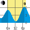 Hercules tide chart for Sunday, July 9, 2023