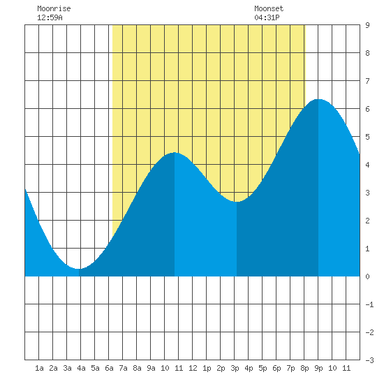Hercules tide chart for Thursday, August 10, 2023