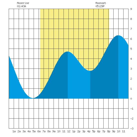 Hercules tide chart for Friday, August 11, 2023