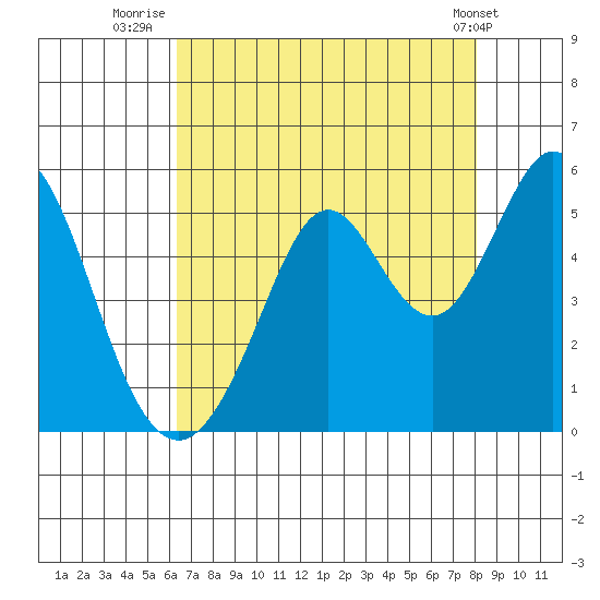 Hercules tide chart for Sunday, August 13, 2023