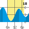 Hercules tide chart for Friday, August 18, 2023